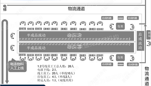 包裝車間改善后布局圖