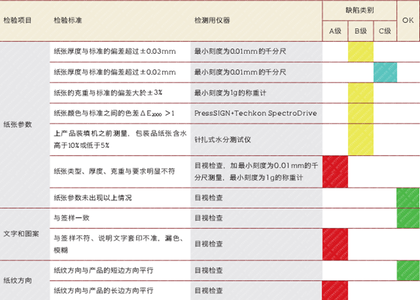 某企業(yè)包裝材料品質(zhì)檢驗表