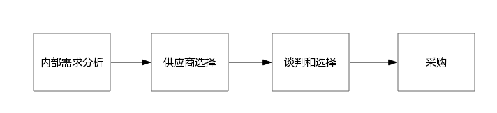 采購(gòu)環(huán)節(jié)被縮短到極致