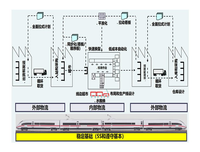  精益物流管理咨詢(xún)