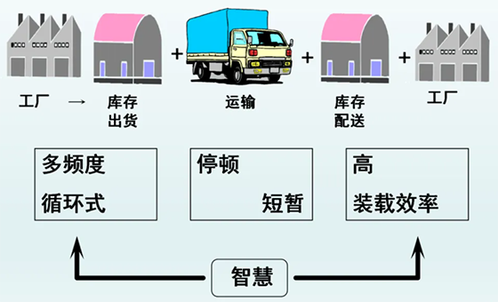  精益物流管理咨詢(xún)